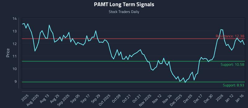 PAMT Long Term Analysis for January 17 2026