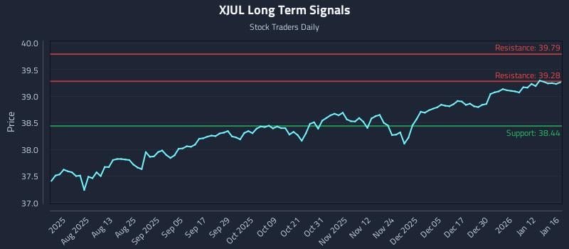 XJUL Long Term Analysis for January 17 2026