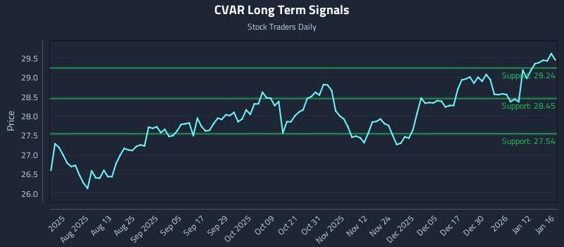 CVAR Long Term Analysis for January 17 2026