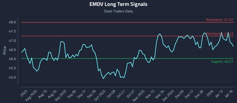EMDV Long Term Analysis for January 17 2026