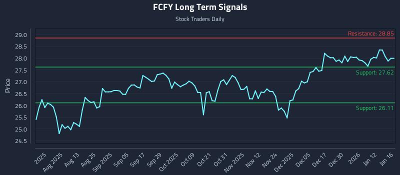 FCFY Long Term Analysis for January 17 2026