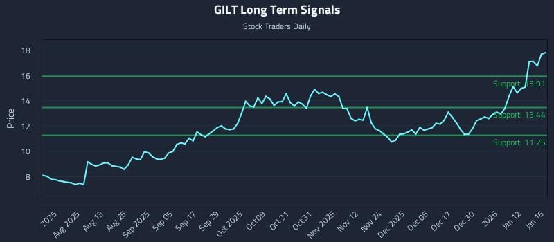 GILT Long Term Analysis for January 17 2026