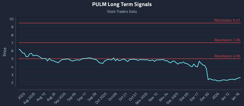 PULM Long Term Analysis for January 17 2026