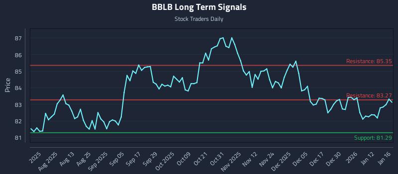 BBLB Long Term Analysis for January 17 2026