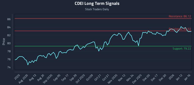 CDEI Long Term Analysis for January 17 2026