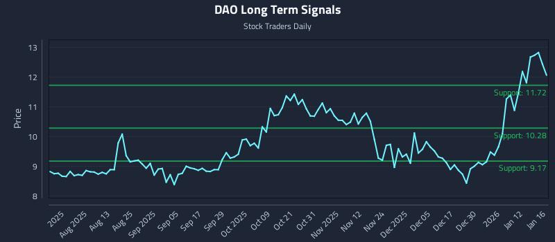 DAO Long Term Analysis for January 17 2026 DAO Long Term Analysis for January 17 2026