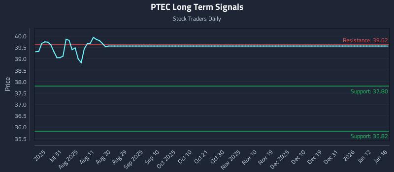 PTEC Long Term Analysis for January 17 2026 PTEC Long Term Analysis for January 17 2026