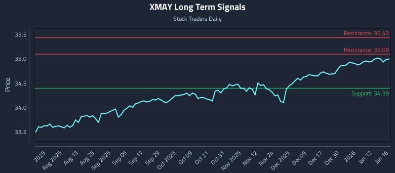XMAY Long Term Analysis for January 17 2026