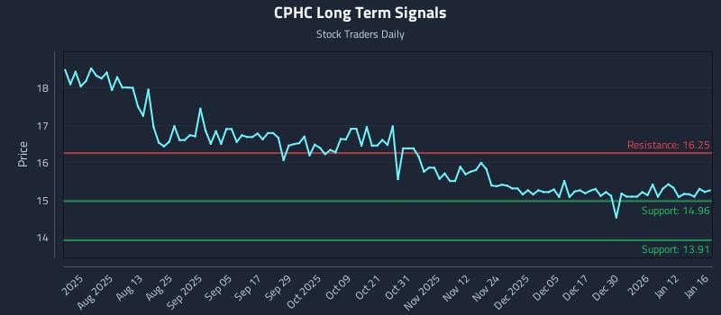 CPHC Long Term Analysis for January 17 2026