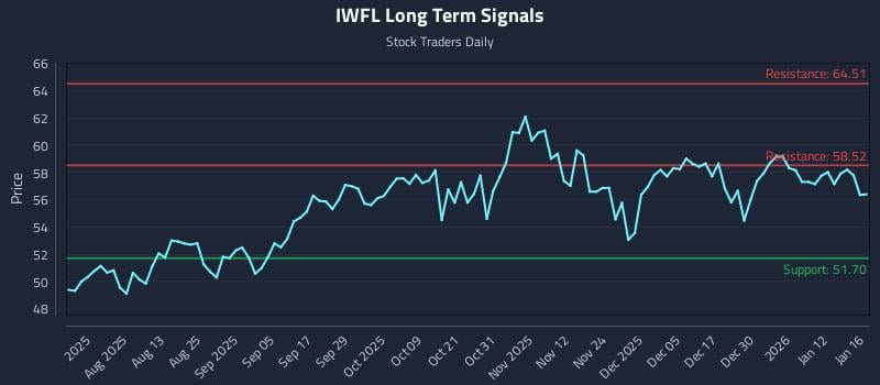 IWFL Long Term Analysis for January 17 2026