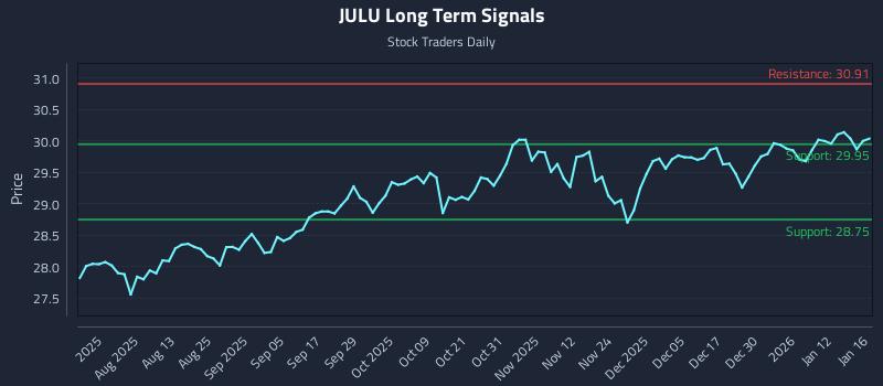 JULU Long Term Analysis for January 17 2026 JULU Long Term Analysis for January 17 2026