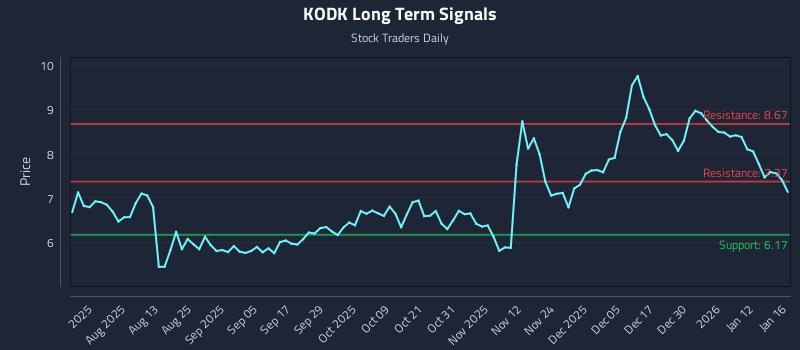 KODK Long Term Analysis for January 17 2026