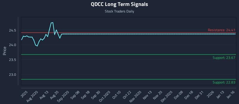 QDCC Long Term Analysis for January 17 2026