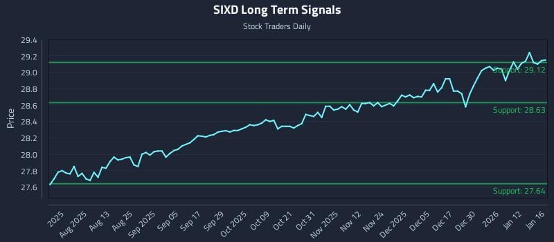SIXD Long Term Analysis for January 17 2026