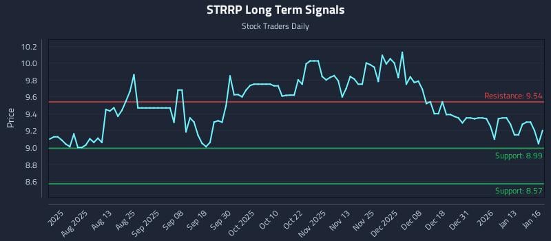STRRP Long Term Analysis for January 17 2026