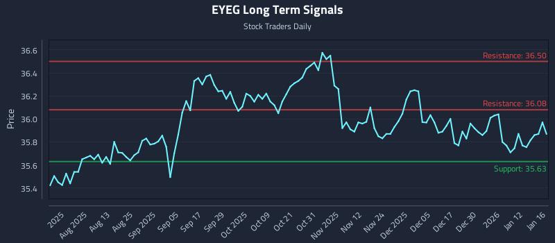 EYEG Long Term Analysis for January 17 2026