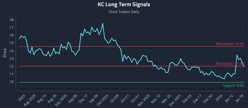 KC Long Term Analysis for January 17 2026