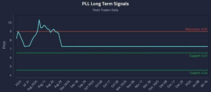 PLL Long Term Analysis for January 17 2026