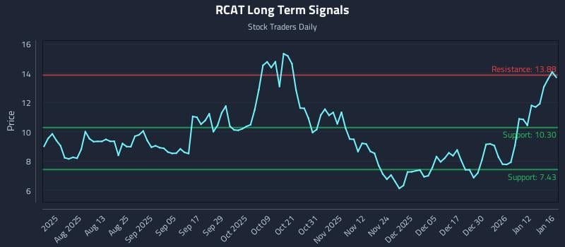 RCAT Long Term Analysis for January 17 2026