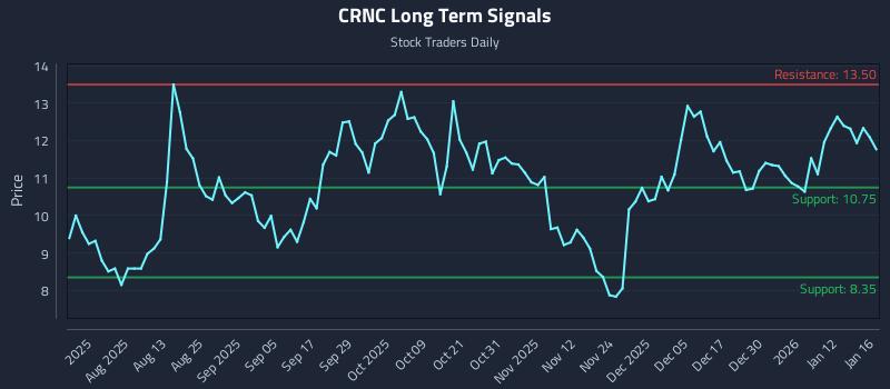 CRNC Long Term Analysis for January 17 2026