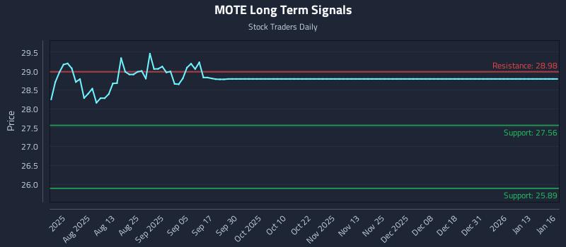 MOTE Long Term Analysis for January 17 2026 MOTE Long Term Analysis for January 17 2026
