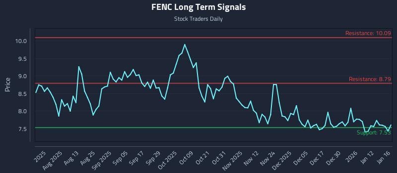 FENC Long Term Analysis for January 17 2026
