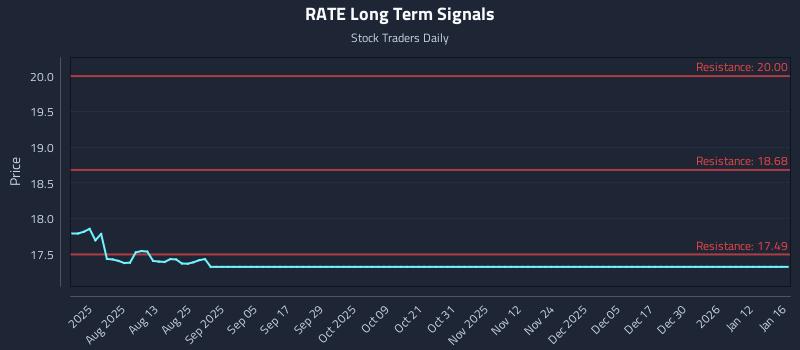 RATE Long Term Analysis for January 17 2026