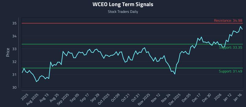 WCEO Long Term Analysis for January 17 2026 WCEO Long Term Analysis for January 17 2026