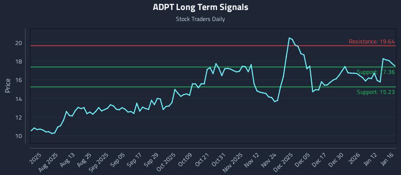 ADPT Long Term Analysis for January 17 2026 ADPT Long Term Analysis for January 17 2026