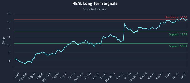 REAL Long Term Analysis for January 17 2026