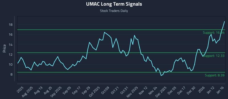 UMAC Long Term Analysis for January 17 2026