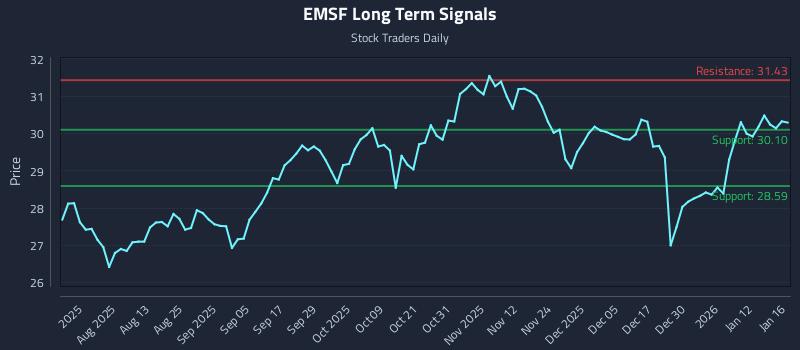 EMSF Long Term Analysis for January 17 2026