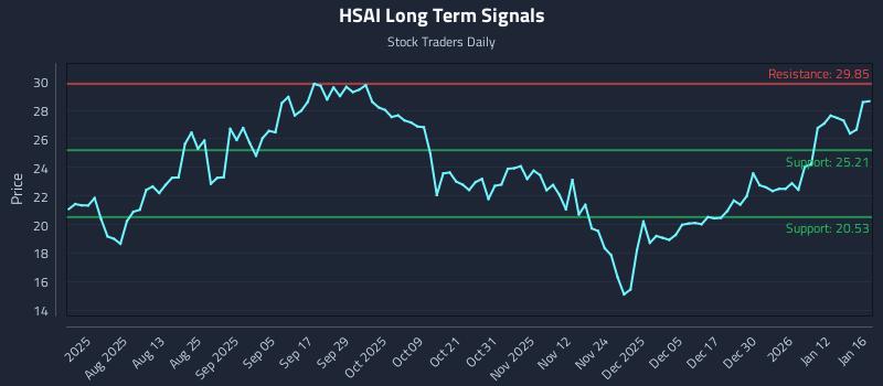 HSAI Long Term Analysis for January 17 2026
