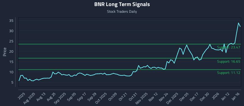 BNR Long Term Analysis for January 17 2026 BNR Long Term Analysis for January 17 2026