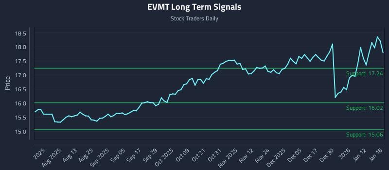 EVMT Long Term Analysis for January 17 2026
