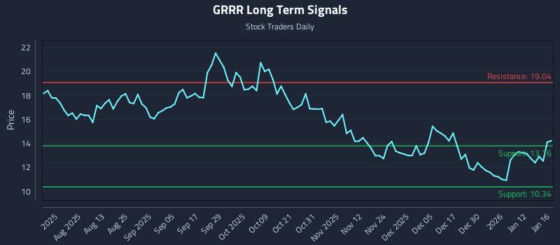 GRRR Long Term Analysis for January 17 2026
