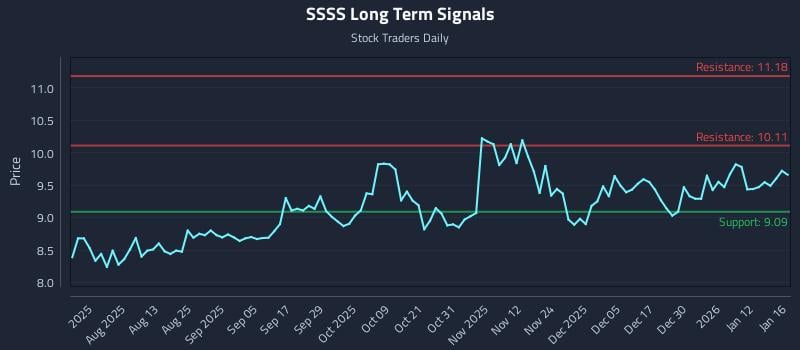SSSS Long Term Analysis for January 17 2026