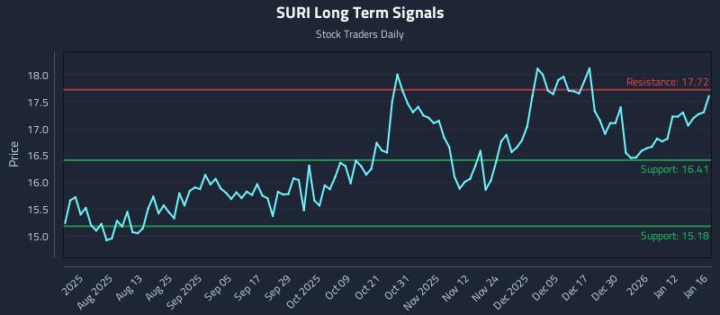 SURI Long Term Analysis for January 17 2026