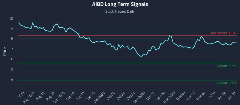 AIBD Long Term Analysis for January 17 2026