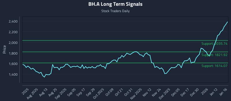 BH.A Long Term Analysis for January 17 2026 BH.A Long Term Analysis for January 17 2026