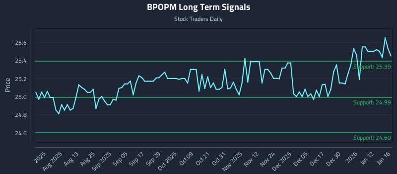 BPOPM Long Term Analysis for January 17 2026