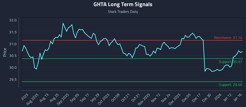 GHTA Long Term Analysis for January 17 2026 GHTA Long Term Analysis for January 17 2026