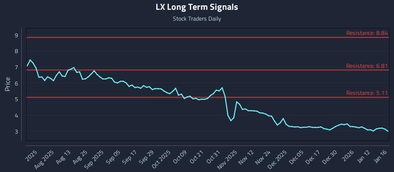 LX Long Term Analysis for January 17 2026