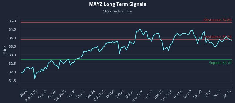 MAYZ Long Term Analysis for January 17 2026 MAYZ Long Term Analysis for January 17 2026