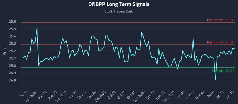 ONBPP Long Term Analysis for January 17 2026
