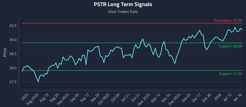 PSTR Long Term Analysis for January 17 2026