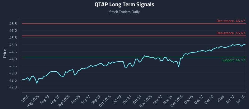 QTAP Long Term Analysis for January 17 2026