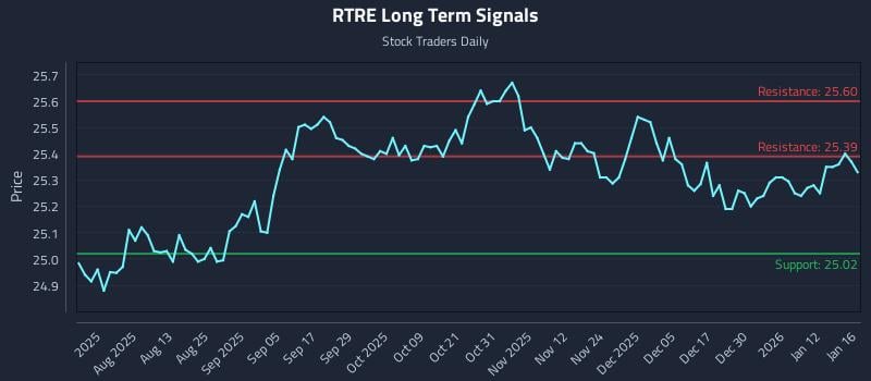 RTRE Long Term Analysis for January 17 2026