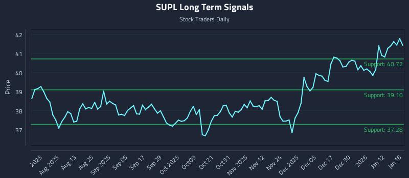 SUPL Long Term Analysis for January 17 2026 SUPL Long Term Analysis for January 17 2026
