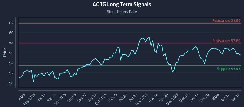 AOTG Long Term Analysis for January 17 2026 AOTG Long Term Analysis for January 17 2026